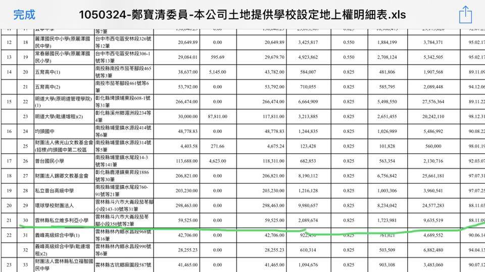 2016年3月台糖土地出租為校地資料 蔡玉真臉書 2016年3月台糖土地出租為校地資料 蔡玉真臉書