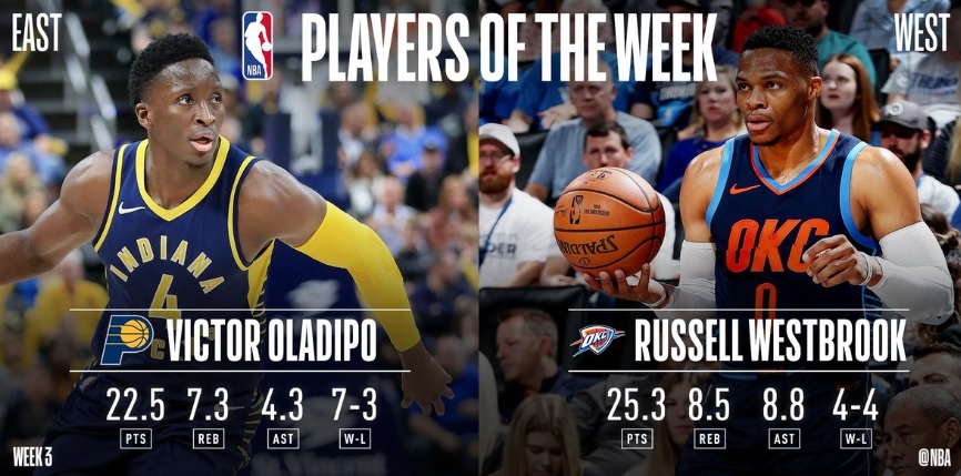 NBA官方今(6)日公布上周最佳球員,東區由溜馬一哥Victor Oladipo拿下、西區則是拉出4連勝的雷霆一哥Russell Westbrook當選。 圖:翻攝自NBA推特 NBA官方今(6)日公布上周最佳球員,東區由溜馬一哥Victor Oladipo拿下、西區則是拉出4連勝的雷霆一哥Russell Westbrook當選。 圖:翻攝自NBA推特