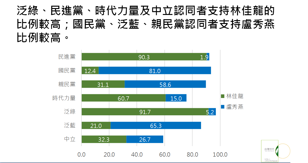 台灣世代智庫今(12)日公布「2018選舉定期民調:台中市」民意調查結果。 表:台灣世代智庫提供 台灣世代智庫今(12)日公布「2018選舉定期民調:台中市」民意調查結果。 表:台灣世代智庫提供