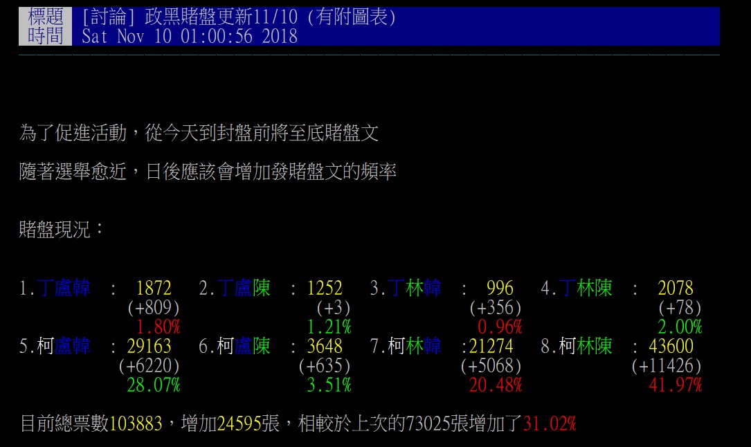 PTT政黑版賭盤。 圖:翻攝自PTT PTT政黑版賭盤。 圖:翻攝自PTT