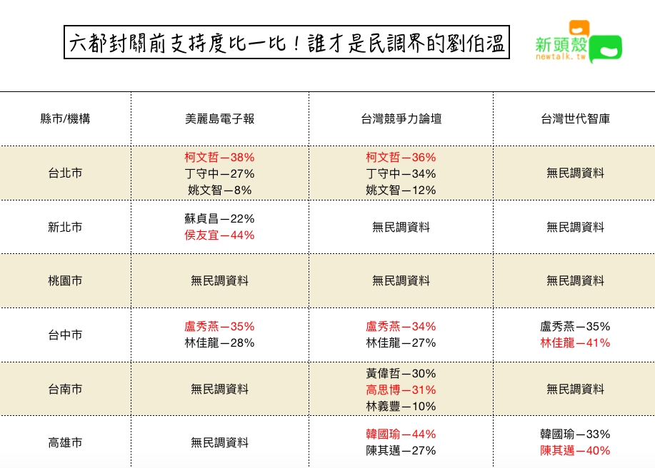 各家機構封關前六都民調。 圖:張嘉哲/製作 各家機構封關前六都民調。 圖:張嘉哲/製作