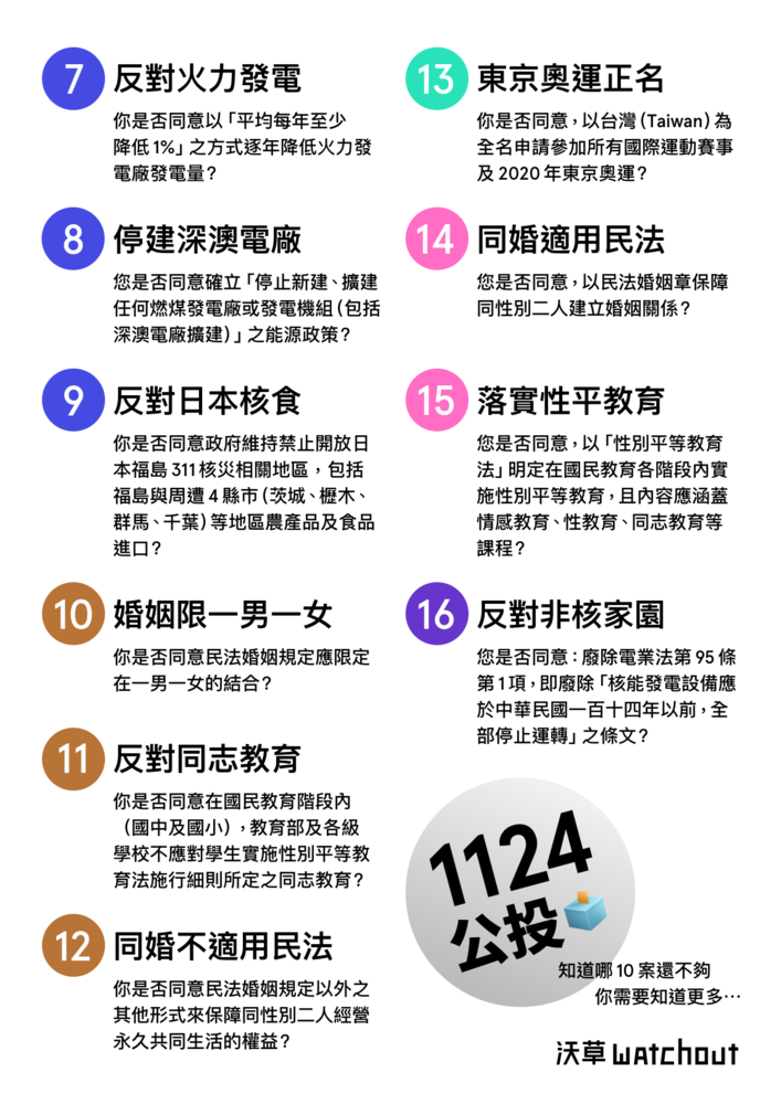 針對10公投案簡短解說清楚。 圖:沃草/提供 針對10公投案簡短解說清楚。 圖:沃草/提供