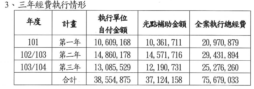 「南區國際光點」計畫的經費明細。 圖:民進黨部/提供 「南區國際光點」計畫的經費明細。 圖:民進黨部/提供