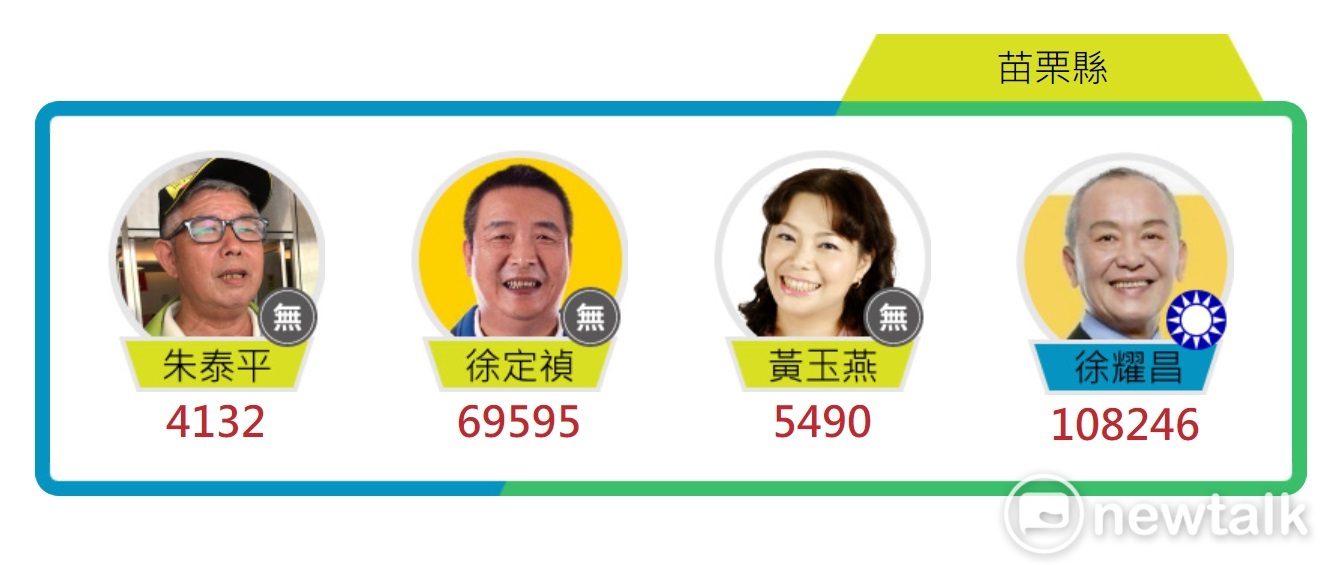 苗栗縣長選舉票數。 圖: 新頭殼 苗栗縣長選舉票數。 圖: 新頭殼