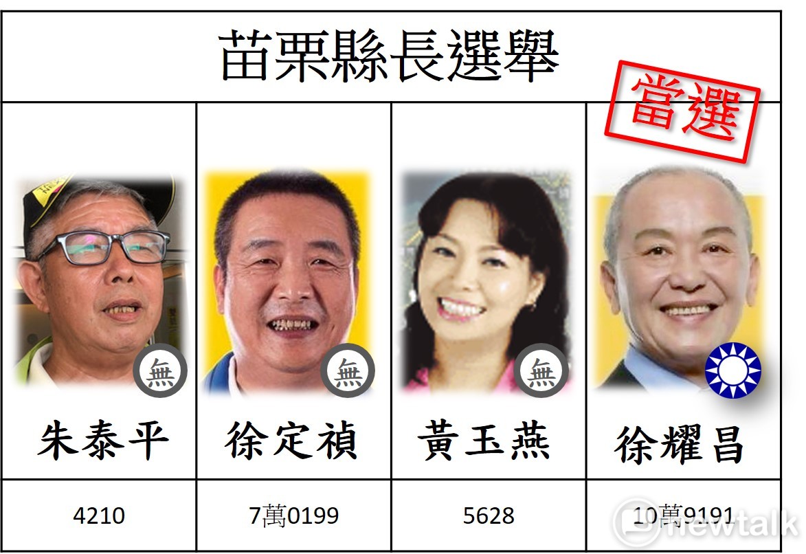 苗栗縣徐耀昌當選 圖: 新頭殼 苗栗縣徐耀昌當選 圖: 新頭殼