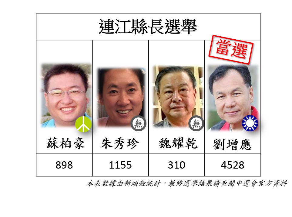 連江縣票數出爐,國民黨候選人劉增應當選連江縣長。 圖:新頭殼 連江縣票數出爐,國民黨候選人劉增應當選連江縣長。 圖:新頭殼