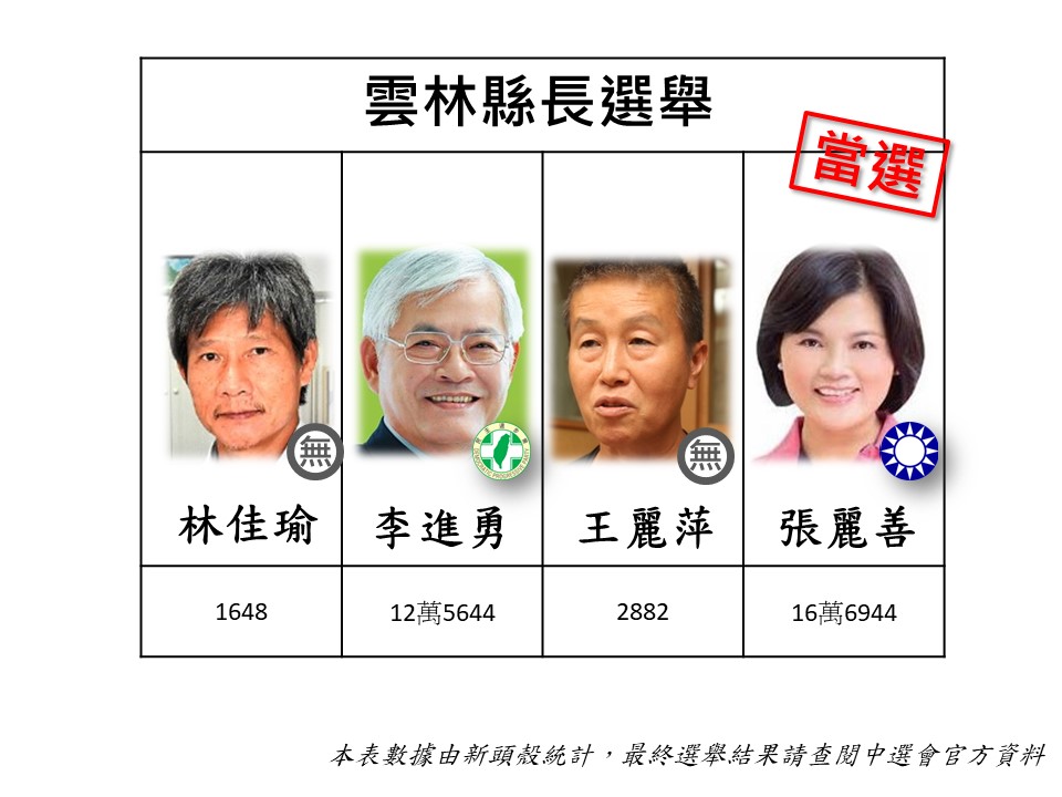 李進勇宣布敗選,並恭賀張麗善當選,。 圖:新頭殼製表。 李進勇宣布敗選,並恭賀張麗善當選,。 圖:新頭殼製表。