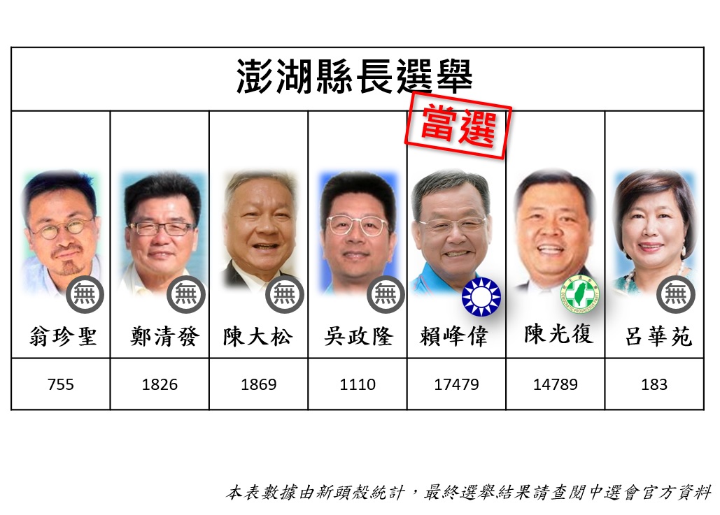 澎湖縣長選舉,賴峰偉自行宣布當選。 圖:新頭殼製作 澎湖縣長選舉,賴峰偉自行宣布當選。 圖:新頭殼製作