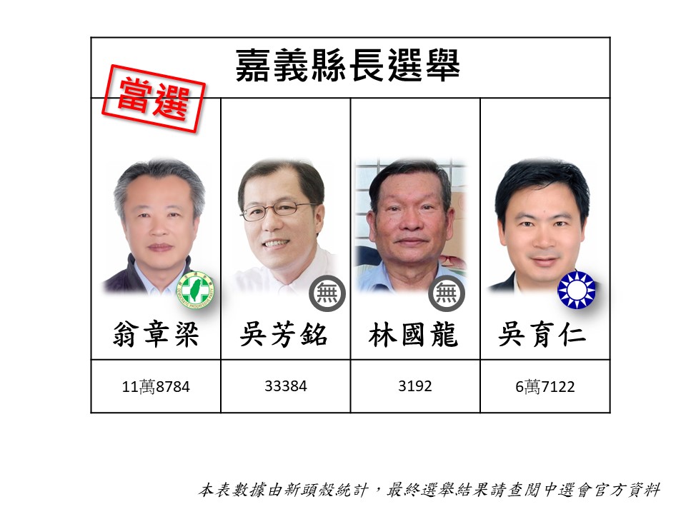 民進黨嘉義縣長候選人翁章梁宣布當選。 圖:新頭殼 民進黨嘉義縣長候選人翁章梁宣布當選。 圖:新頭殼
