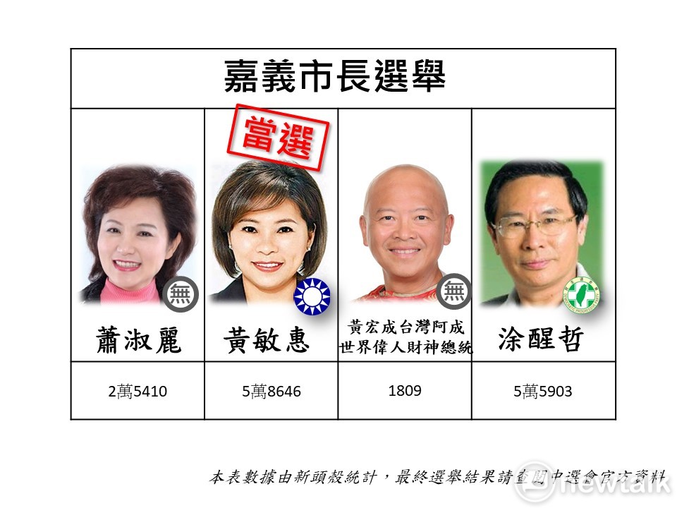 國民黨嘉義市長候選人黃敏惠宣布當選。 圖:新頭殼。 國民黨嘉義市長候選人黃敏惠宣布當選。 圖:新頭殼。