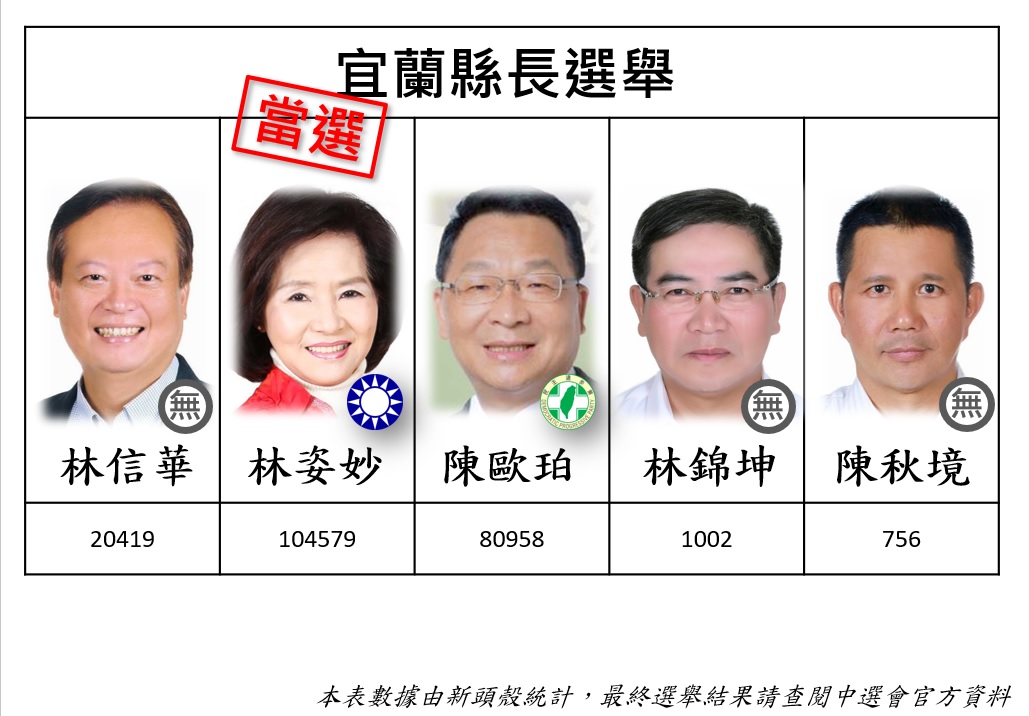 宜蘭縣長選舉,林姿妙自行宣布當選。 圖:新頭殼製作 宜蘭縣長選舉,林姿妙自行宣布當選。 圖:新頭殼製作