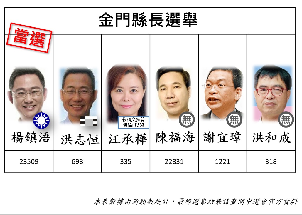 金門縣長選舉結果出爐,國民黨候選人楊鎮浯自行宣布當選。 圖:新頭殼製作 金門縣長選舉結果出爐,國民黨候選人楊鎮浯自行宣布當選。 圖:新頭殼製作