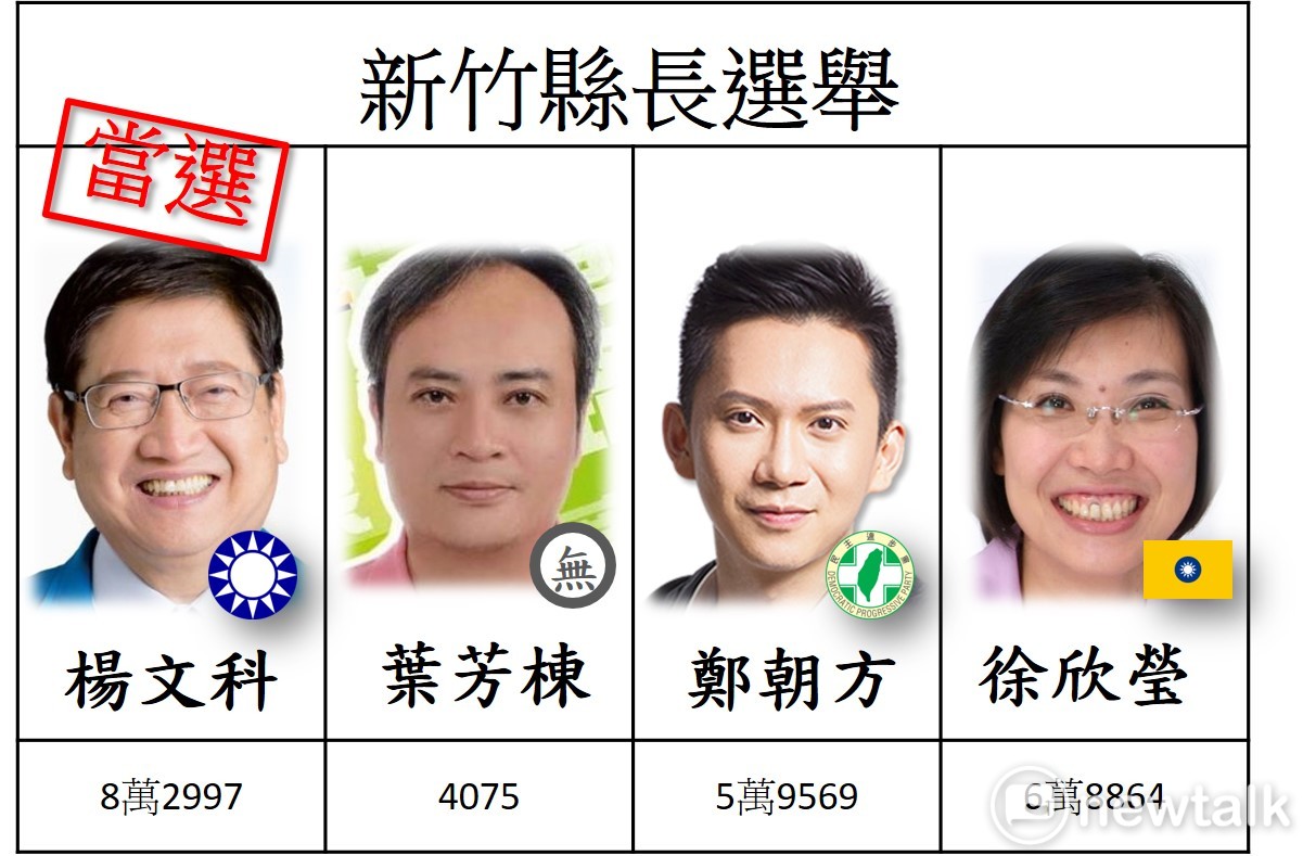 新竹縣楊文科當選 圖: 新頭殼 新竹縣楊文科當選 圖: 新頭殼
