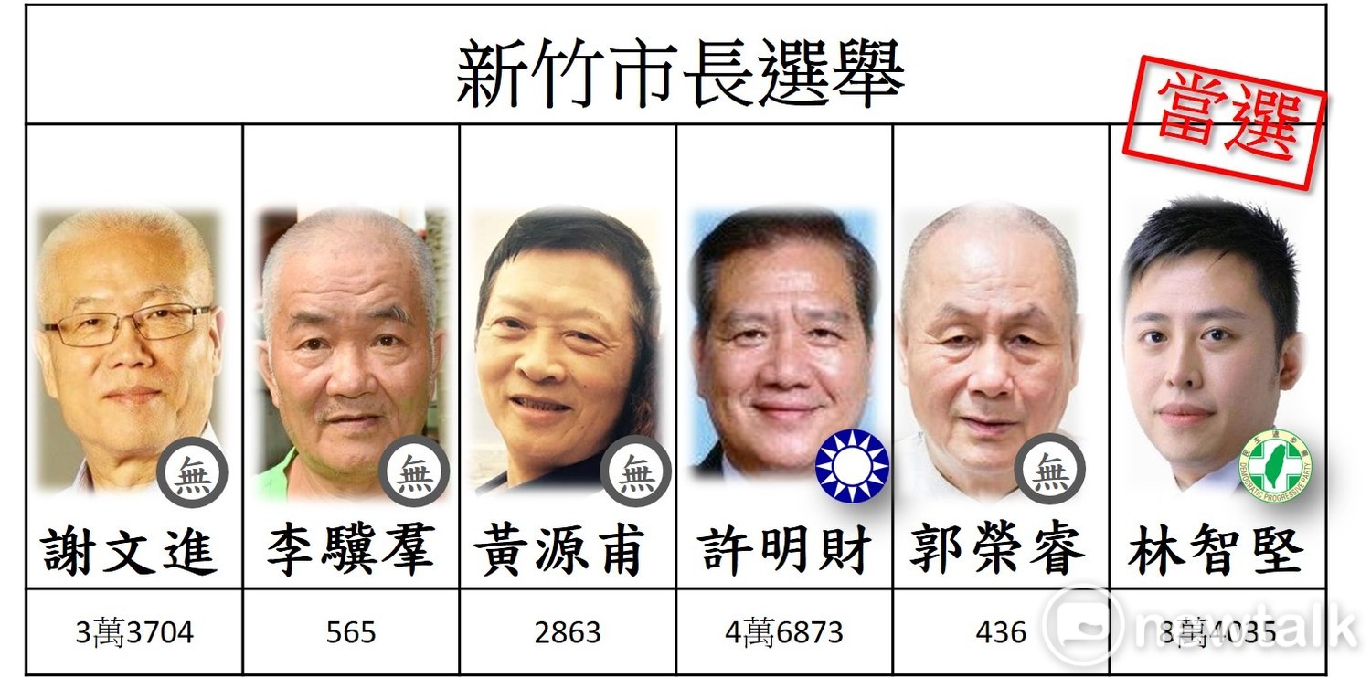 新竹市林智堅當選 圖: 新頭殼 新竹市林智堅當選 圖: 新頭殼