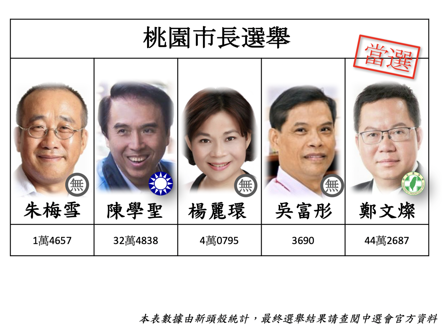 桃園市鄭文燦宣布當選。 桃園市鄭文燦宣布當選。