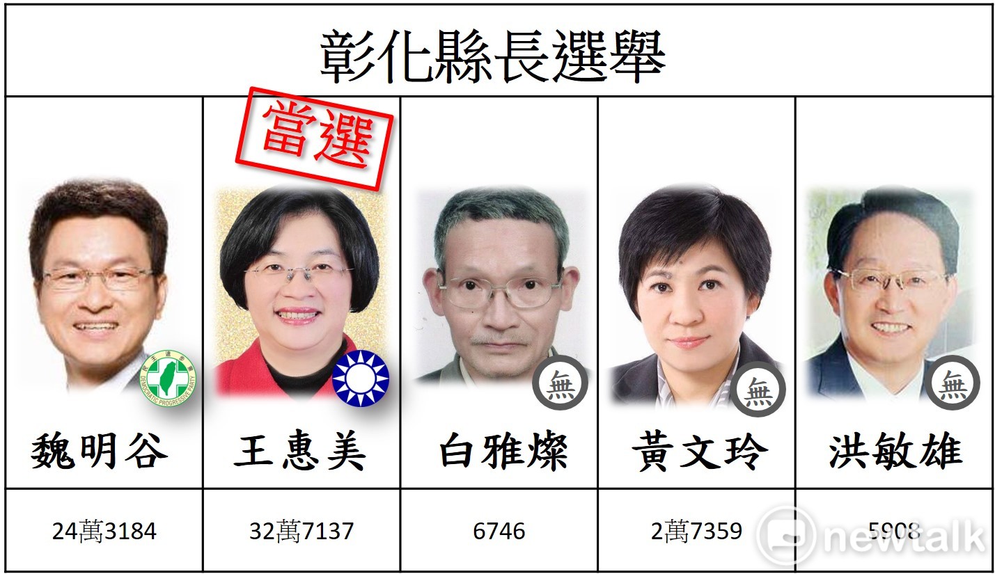 彰化縣王惠美當選 圖: 新頭殼 彰化縣王惠美當選 圖: 新頭殼