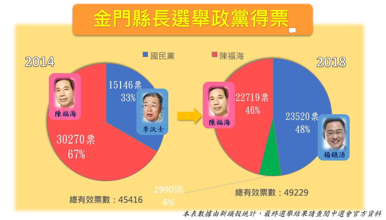 金門縣長政黨得票比例。 圖:新頭殼製作 金門縣長政黨得票比例。 圖:新頭殼製作