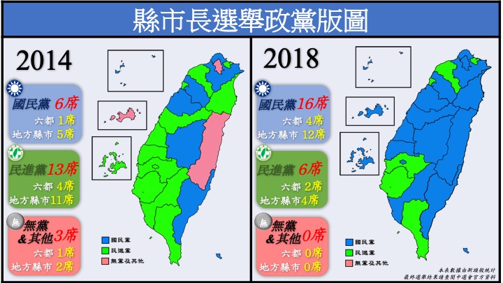 相較於2014年的縣市長選舉,今年的選舉結果,台灣藍綠版圖大翻盤,綠地變藍天! 圖:新頭殼製 相較於2014年的縣市長選舉,今年的選舉結果,台灣藍綠版圖大翻盤,綠地變藍天! 圖:新頭殼製