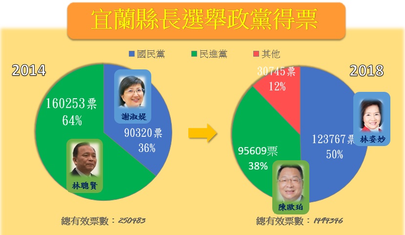 藍天壓綠地,政治板塊大移轉。 圖片:新頭殼 藍天壓綠地,政治板塊大移轉。 圖片:新頭殼