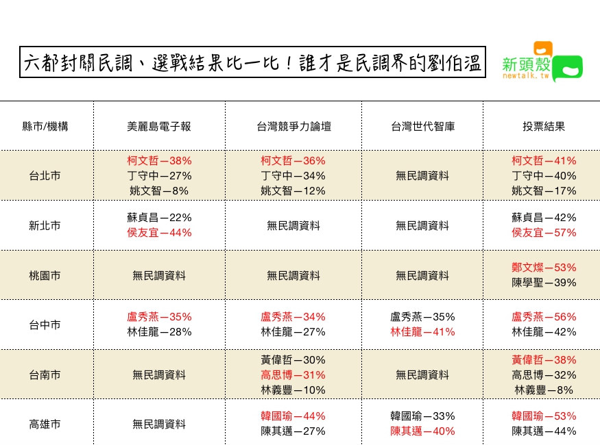 六都封關前機構民調及選戰結果比對。 圖:張嘉哲/製作 六都封關前機構民調及選戰結果比對。 圖:張嘉哲/製作