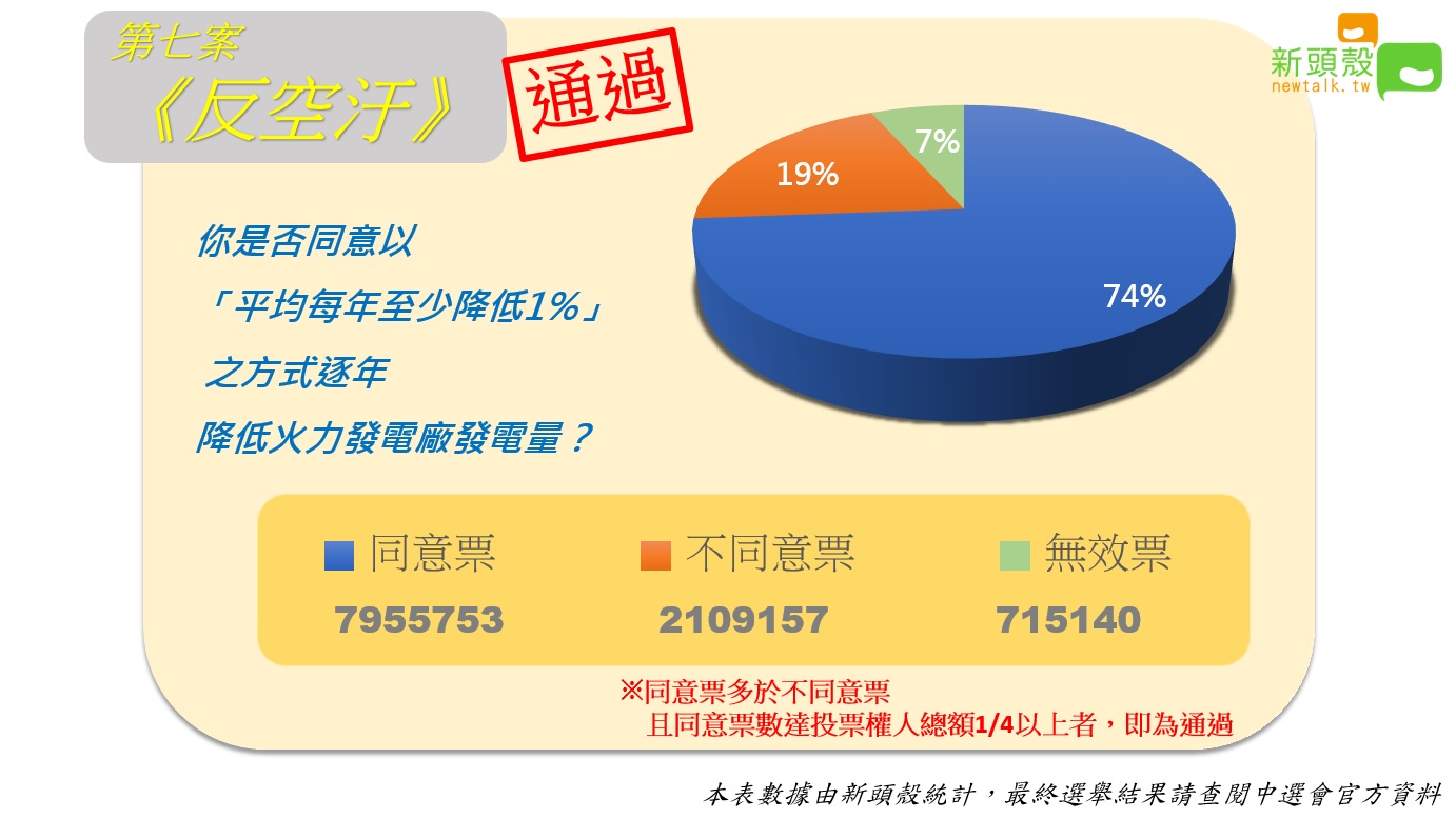 公投第7案:你是否同意以「平均每年至少降低1%」之方式逐年降低火力發電廠發電量?以逾795萬票通過。 圖:新頭殼製作 公投第7案:你是否同意以「平均每年至少降低1%」之方式逐年降低火力發電廠發電量?以逾795萬票通過。 圖:新頭殼製作