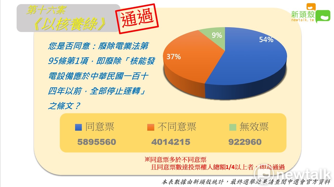 公投第16案以核養綠:您是否同意廢除電業法第95條第1項,即廢除「核能發電設備應於中華民國一百十四年以前,全部停止運轉」之條文?已達通過門檻。 圖:新頭殼製作 公投第16案以核養綠:您是否同意廢除電業法第95條第1項,即廢除「核能發電設備應於中華民國一百十四年以前,全部停止運轉」之條文?已達通過門檻。 圖:新頭殼製作