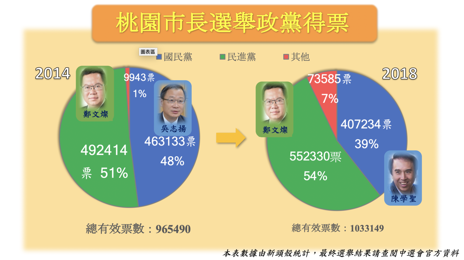 桃園市長選舉政黨得票。 圖:新頭殼製 桃園市長選舉政黨得票。 圖:新頭殼製