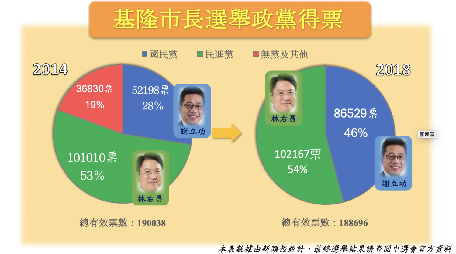 基隆市長選舉政黨得票。 圖:新頭殼製 基隆市長選舉政黨得票。 圖:新頭殼製