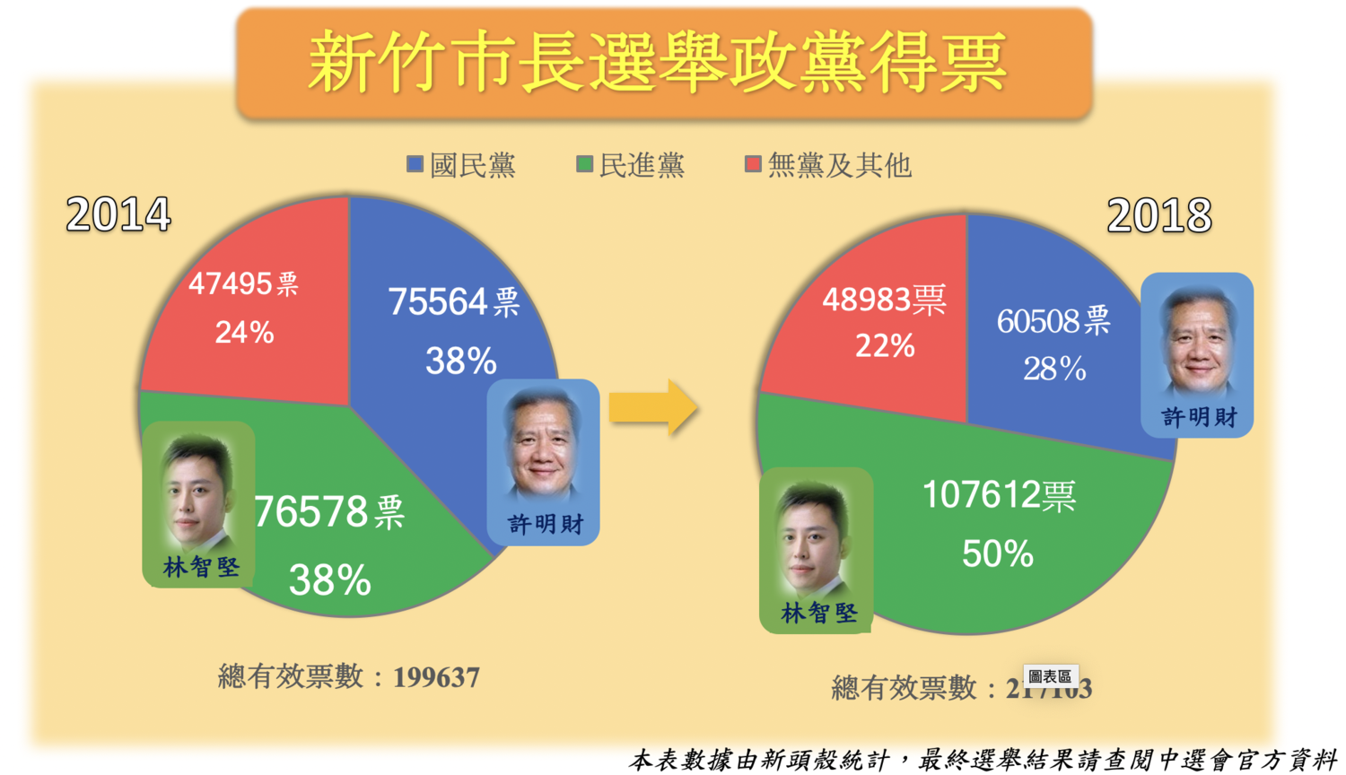 新竹市長選票已全數開完。 圖:新頭殼製 新竹市長選票已全數開完。 圖:新頭殼製