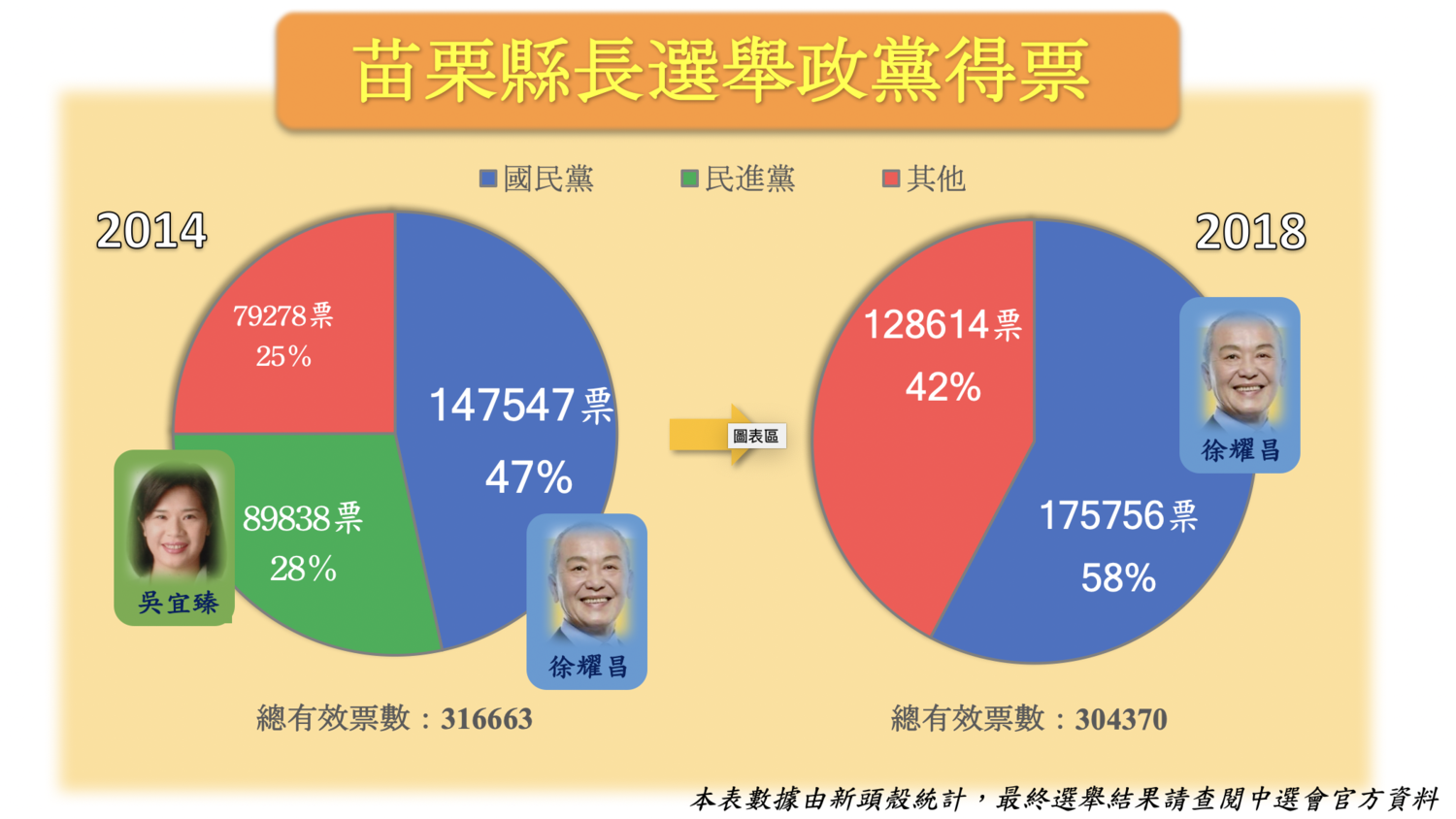 苗栗縣長選票已全數開完。 圖:新頭殼製 苗栗縣長選票已全數開完。 圖:新頭殼製