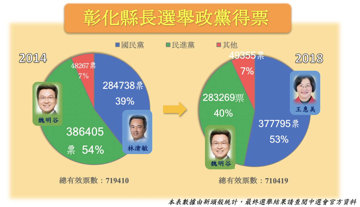 彰化縣長選舉開票結果。 圖:新頭殼 彰化縣長選舉開票結果。 圖:新頭殼