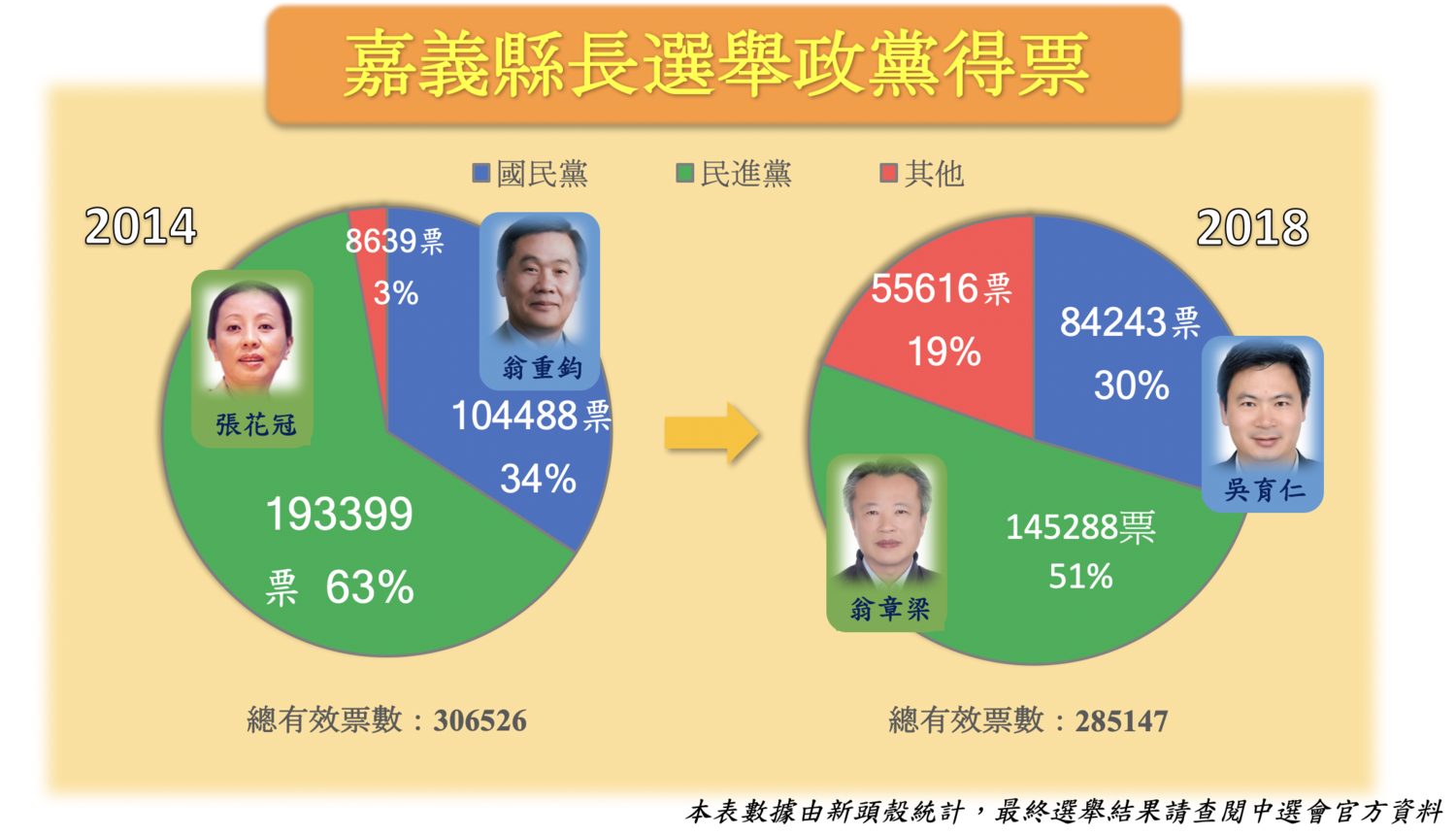 嘉義縣長選票已全數開完。 圖:新頭殼製 嘉義縣長選票已全數開完。 圖:新頭殼製