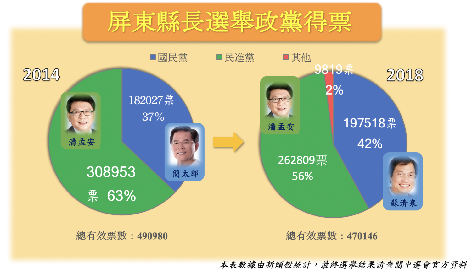 屏東縣長選票已全數開完。 圖:新頭殼制 屏東縣長選票已全數開完。 圖:新頭殼制