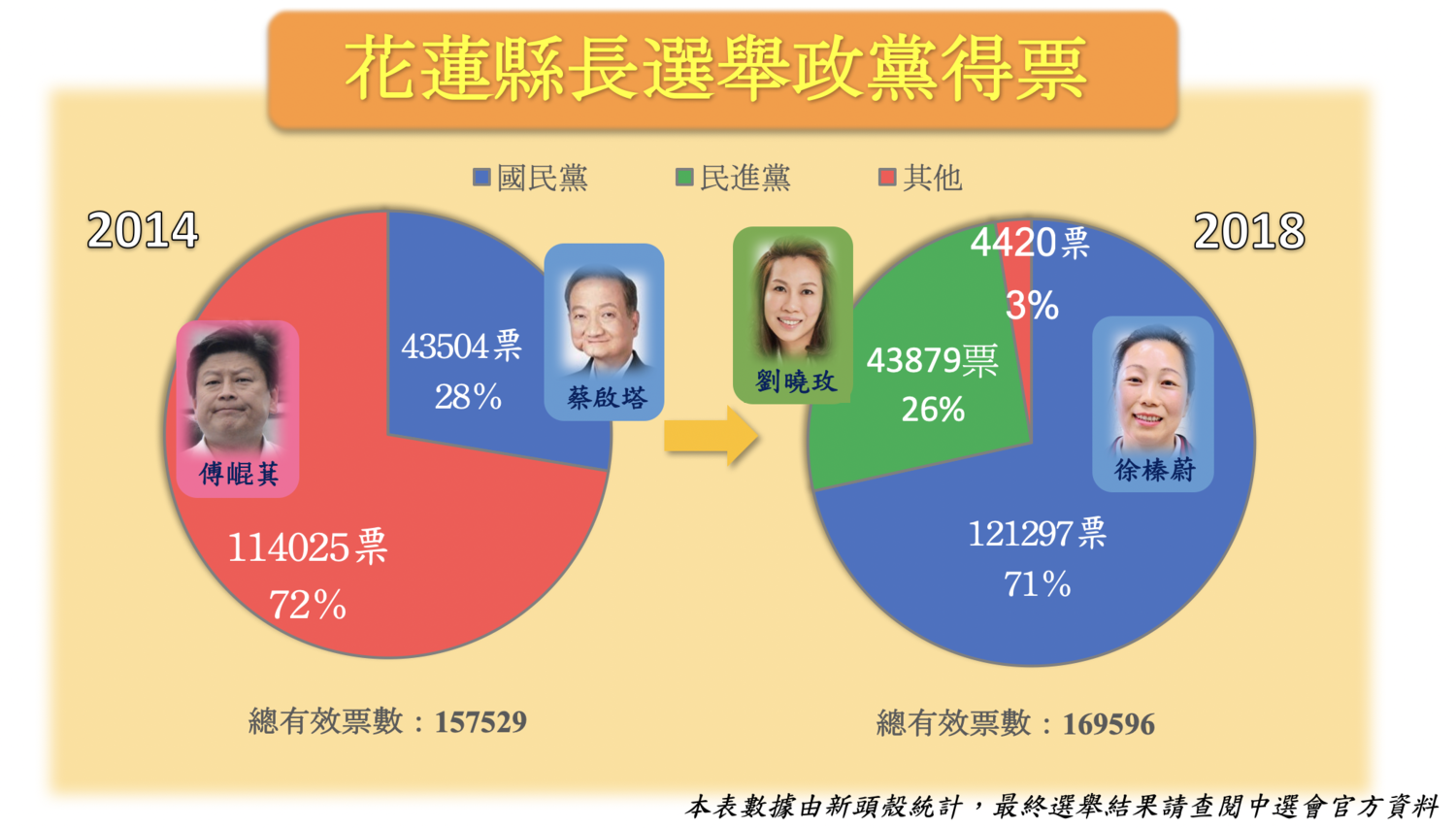 花蓮縣長選票已全數開完 圖:新頭殼製 花蓮縣長選票已全數開完 圖:新頭殼製