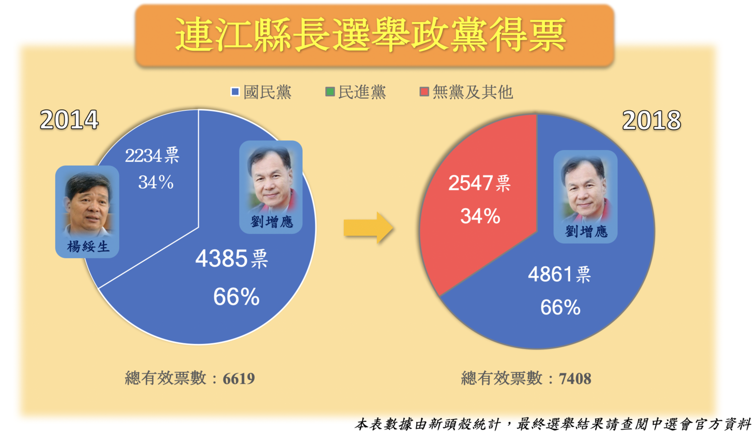 連江縣長選票已全數開完。 圖:新頭殼製 連江縣長選票已全數開完。 圖:新頭殼製
