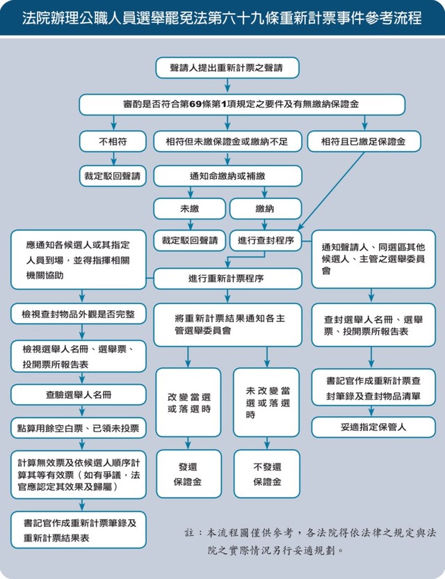 驗票流程。 圖:翻攝自司法院司法周刊 驗票流程。 圖:翻攝自司法院司法周刊