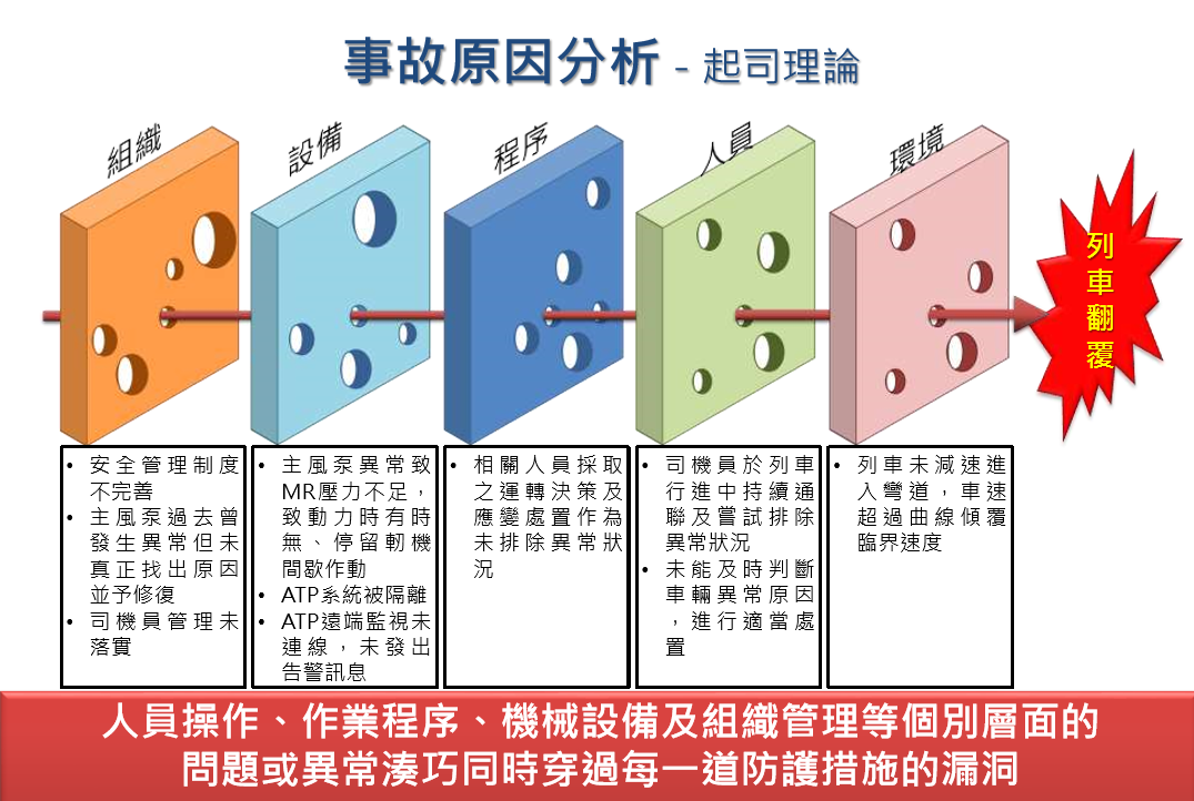 普悠瑪事故原因分析之一。 圖:1021鐵路事故行政調查小組提供 普悠瑪事故原因分析之一。 圖:1021鐵路事故行政調查小組提供