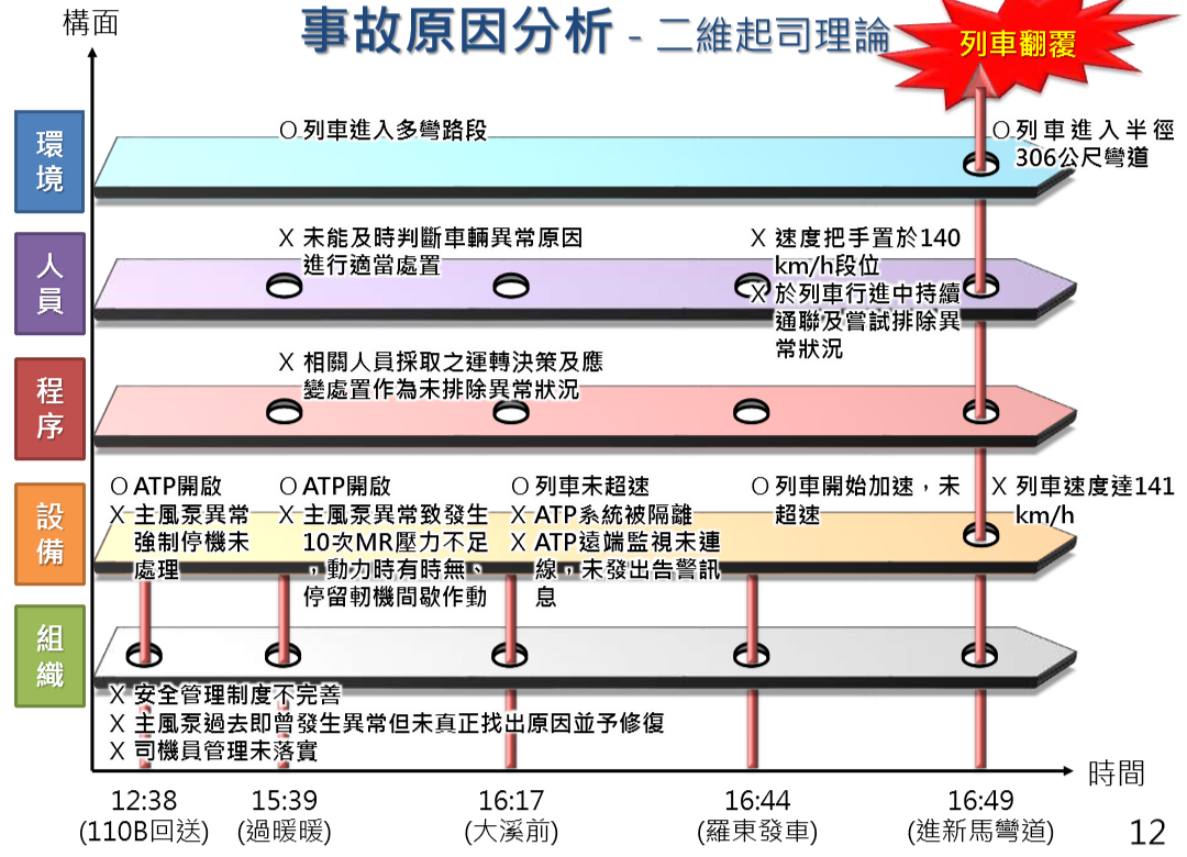 普悠瑪事故原因分析之二。 圖:1021鐵路事故行政調查小組提供 普悠瑪事故原因分析之二。 圖:1021鐵路事故行政調查小組提供