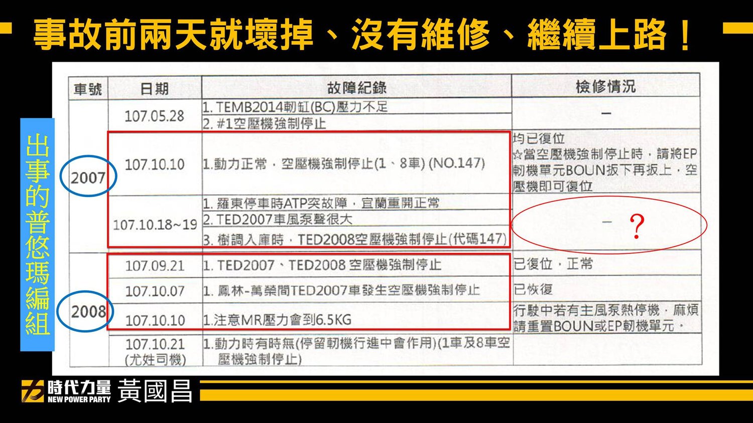 黃國昌於臉書表示,普悠瑪列車於事故前兩天就壞掉,沒有維修便繼續上路。 圖:擷取自黃國昌臉書 黃國昌於臉書表示,普悠瑪列車於事故前兩天就壞掉,沒有維修便繼續上路。 圖:擷取自黃國昌臉書