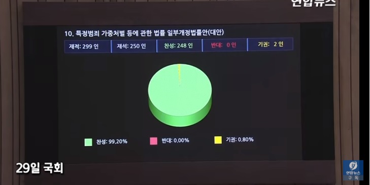 南韓國會議員今天以248票贊成、2票棄權,表決通過「尹昌浩法」。 圖:翻攝Youtube 南韓國會議員今天以248票贊成、2票棄權,表決通過「尹昌浩法」。 圖:翻攝Youtube