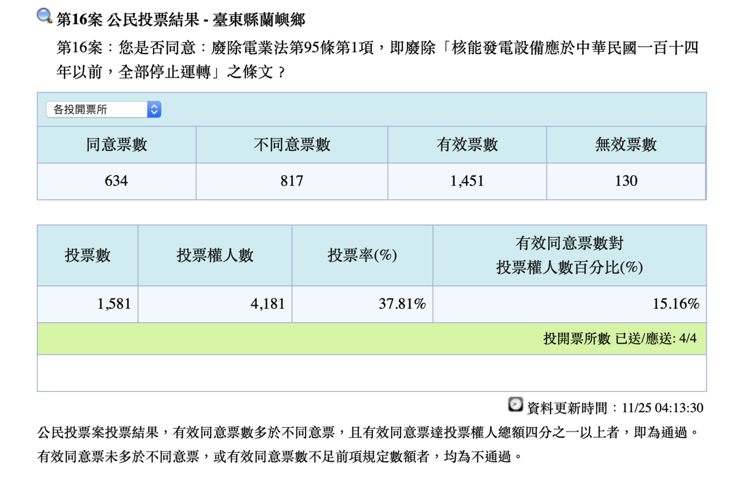 在這次2018公投第16案「以核養綠」在蘭嶼的投票結果,同意為634票,不同意則為817票。 圖:翻攝自中選會 在這次2018公投第16案「以核養綠」在蘭嶼的投票結果,同意為634票,不同意則為817票。 圖:翻攝自中選會