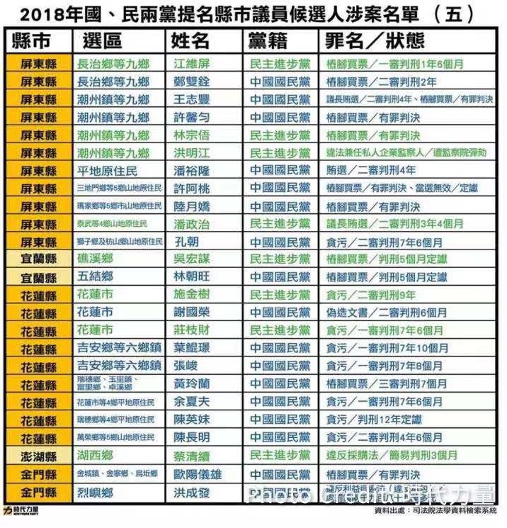 2018年國、民兩黨提名縣市議員候選人涉案名單。 圖 : 翻攝自時代力量臉書 2018年國、民兩黨提名縣市議員候選人涉案名單。 圖 : 翻攝自時代力量臉書