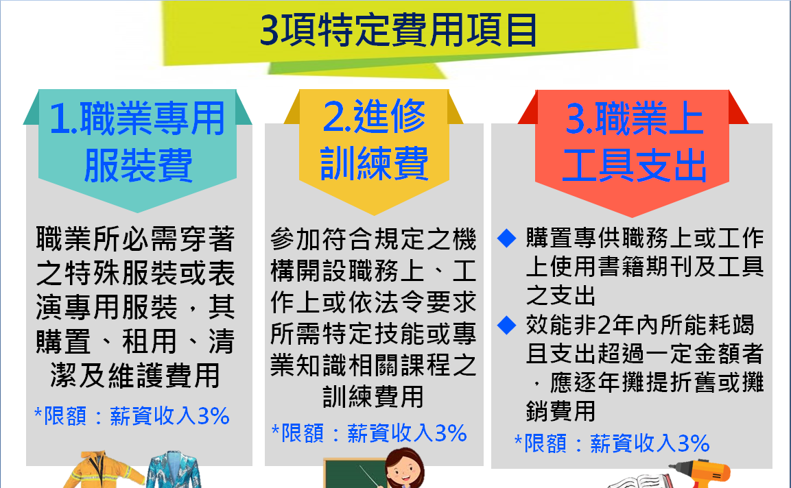 明年起,職業所需治裝費、進修訓練費及職業工具支出共3項費用適用核實減除薪資所得的3%。 圖:財政部/提供 明年起,職業所需治裝費、進修訓練費及職業工具支出共3項費用適用核實減除薪資所得的3%。 圖:財政部/提供