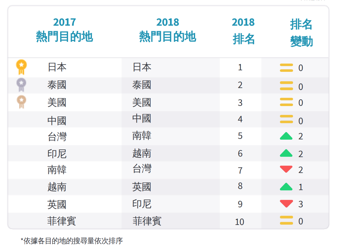 Skyscanner「2018亞太地區旅遊趨勢報告」排名。 圖:截自Skyscanner網站 Skyscanner「2018亞太地區旅遊趨勢報告」排名。 圖:截自Skyscanner網站