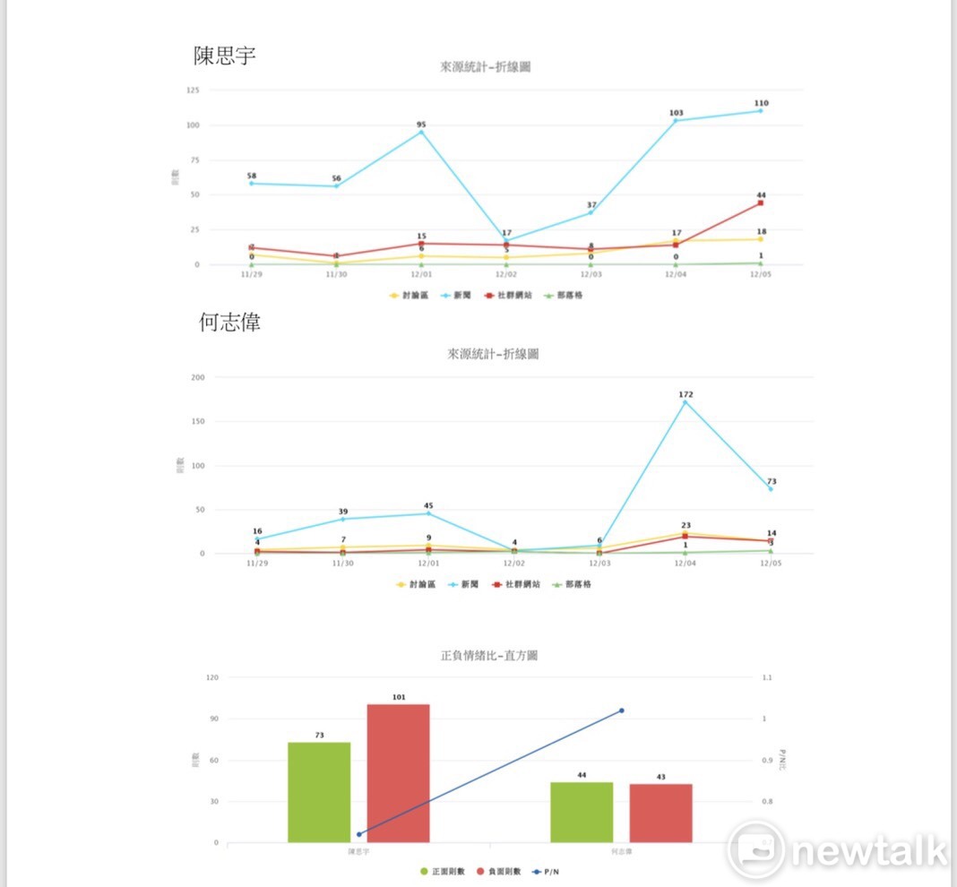 柯陣營內部針對陳思宇、何志偉兩人網路聲量的比照。 圖:讀者提供 柯陣營內部針對陳思宇、何志偉兩人網路聲量的比照。 圖:讀者提供