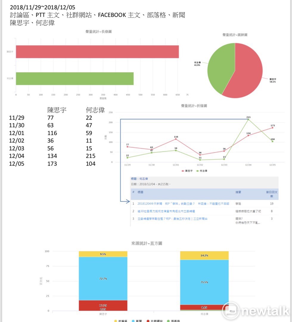柯陣營內部針對陳思宇、何志偉兩人網路聲量的比照。 圖:讀者提供 柯陣營內部針對陳思宇、何志偉兩人網路聲量的比照。 圖:讀者提供