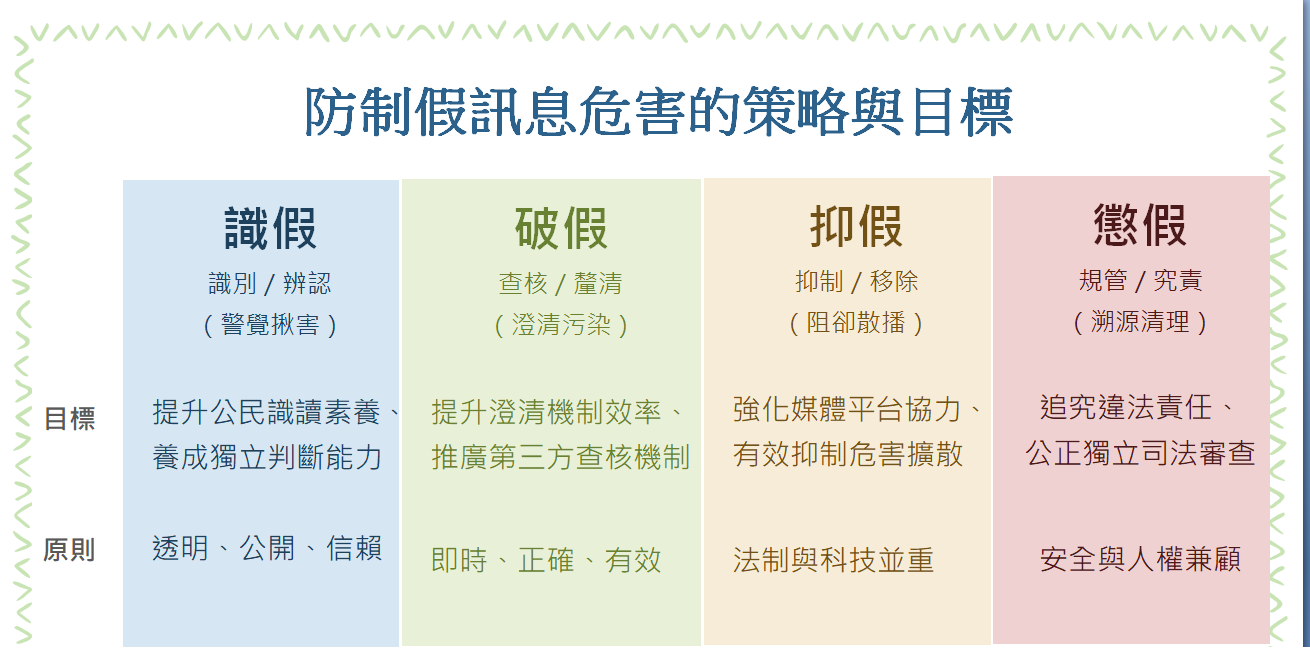 防制假訊息危害的策略與目標。 圖:行政院提供 防制假訊息危害的策略與目標。 圖:行政院提供
