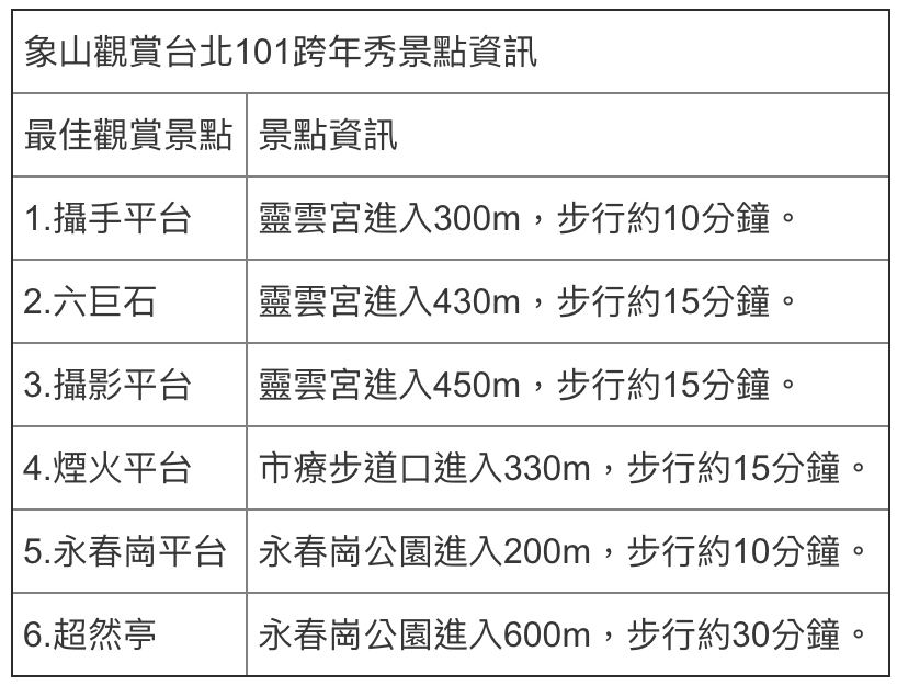 象山觀賞台北101跨年秀景點資訊。 圖:台北市大地處/提供 象山觀賞台北101跨年秀景點資訊。 圖:台北市大地處/提供