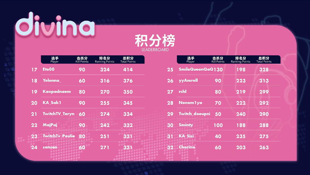 ZOWIE DIVINA 國際女子《絕地求生》邀請賽總積分榜 圖:ZOWIE/提供 ZOWIE DIVINA 國際女子《絕地求生》邀請賽總積分榜 圖:ZOWIE/提供