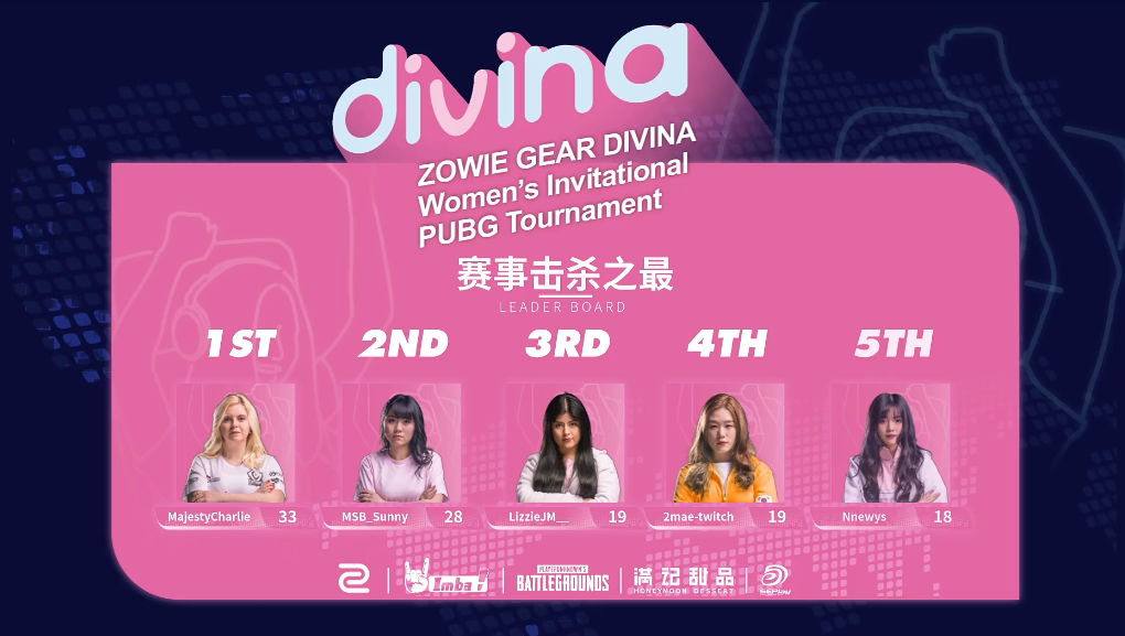 ZOWIE DIVINA 國際女子《絕地求生》邀請賽擊殺之最排行榜 圖:ZOWIE/提供 ZOWIE DIVINA 國際女子《絕地求生》邀請賽擊殺之最排行榜 圖:ZOWIE/提供